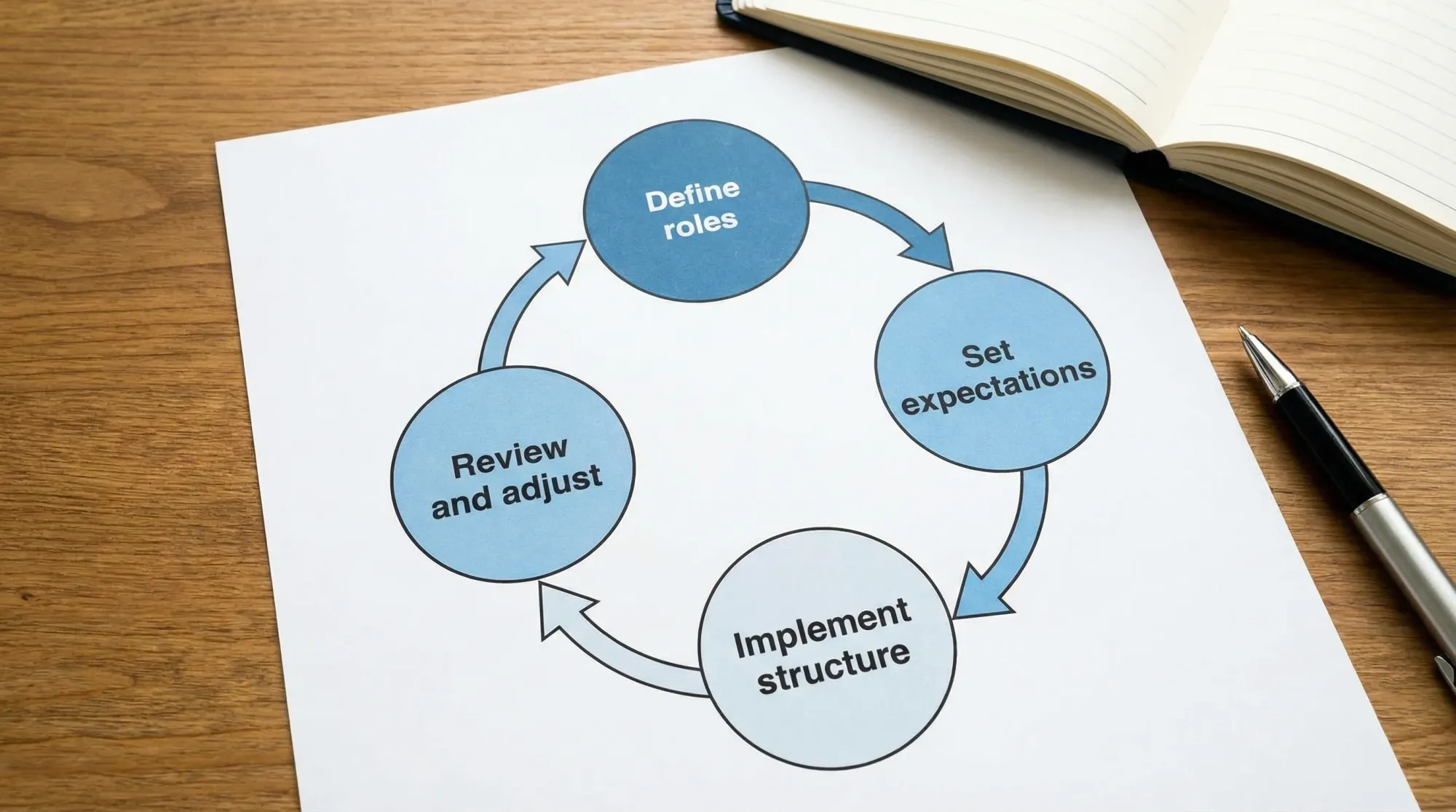 A simple cyclical diagram showing four steps: Define roles, Set expectations, Implement structure, Review and adjust, arranged in a loop with short labels.